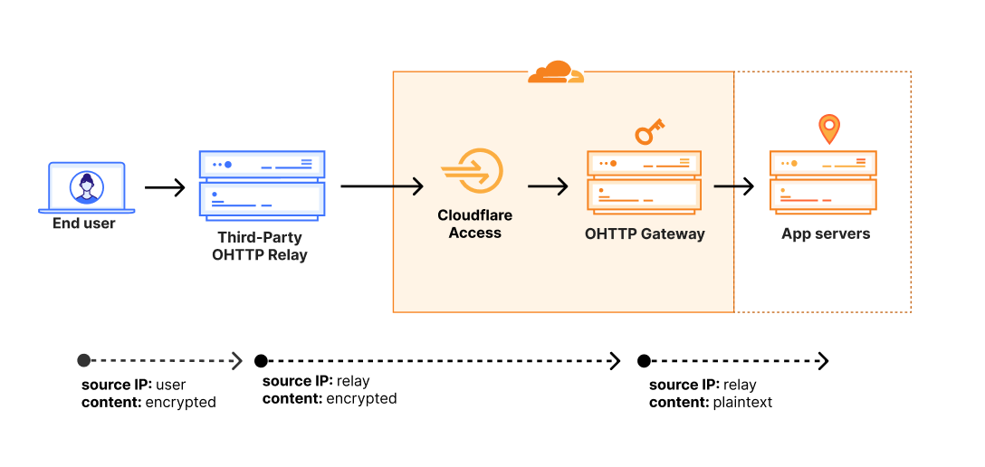 利用者のIPを受け取る第三者リレーと、リクエストを復号するCloudflare OHTTP Gatewayを経由してアプリサーバーへ届く通信構成図