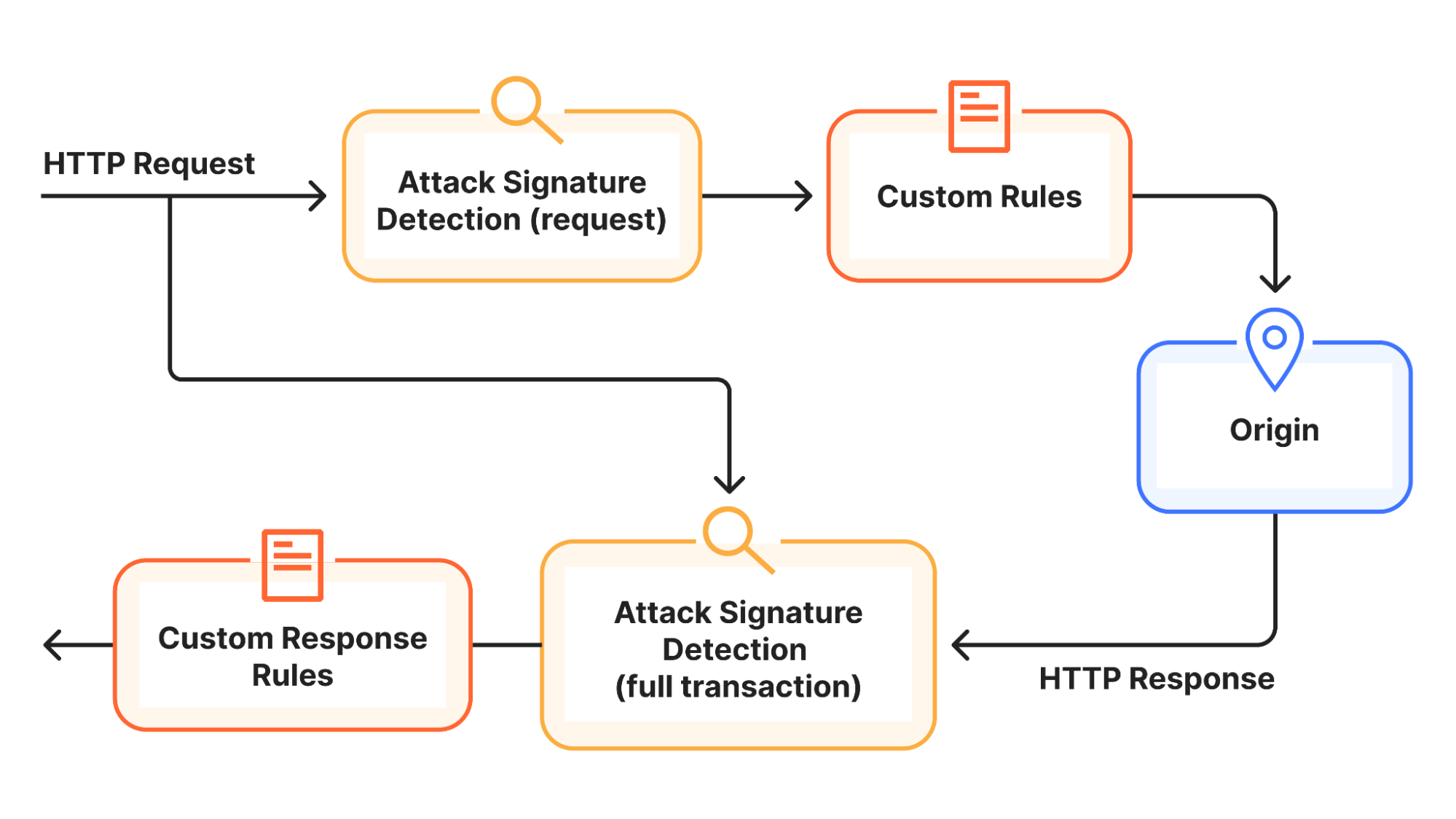 Black arrows connect orange request and response detection boxes, custom rule boxes and a blue box labeled Origin.