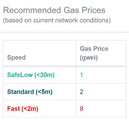 current ethereum gas price
