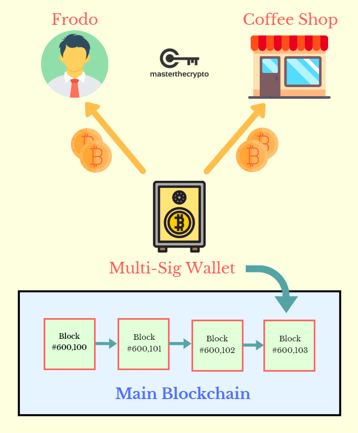 While it's not yet available to the average bitcoin user, this innovation could one day solve bitcoin's biggest problems—high transaction fees and long confirmation times—both of which make smaller everyday payments unfeasible. What Is Lightning Network Guide To Bitcoin Scalability Solution