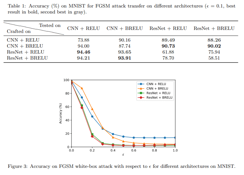 Efficient defenses against adversarial attacks