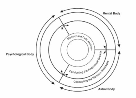 Astral Body