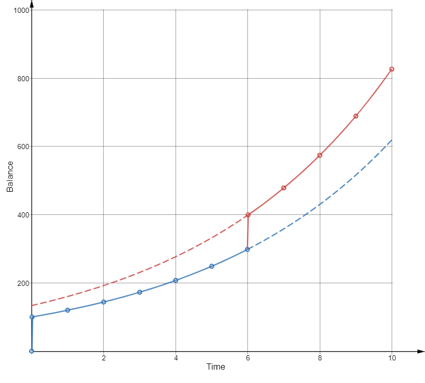 News University Of Virginia Library Research Data Services Sciences Modeling a savings account gives a good way to visualize the signicance of many of the features of a general rst order linear ordinary dierential equation.