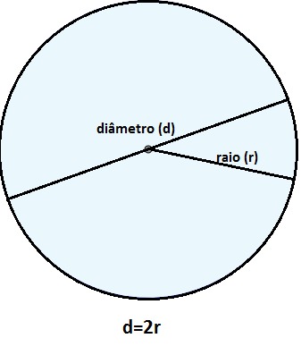 perimetro-do-circulo