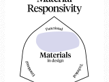 Material Responsivity Material Pathways