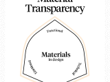 Material Transparency Material Pathways