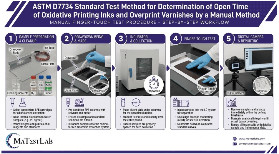  This image depicts a manual method used to determine open time of oxidative printing inks as per ASTM D7734.