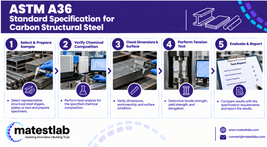 The image shows a carbon structural steel specimen mounted in a universal testing machine undergoing tensile testing under ASTM A36.