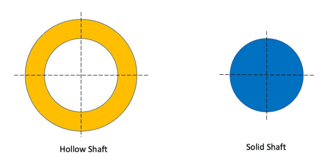 The image compares a solid shaft and a hollow shaft, highlighting their cross-sectional structures and stress distributions. 