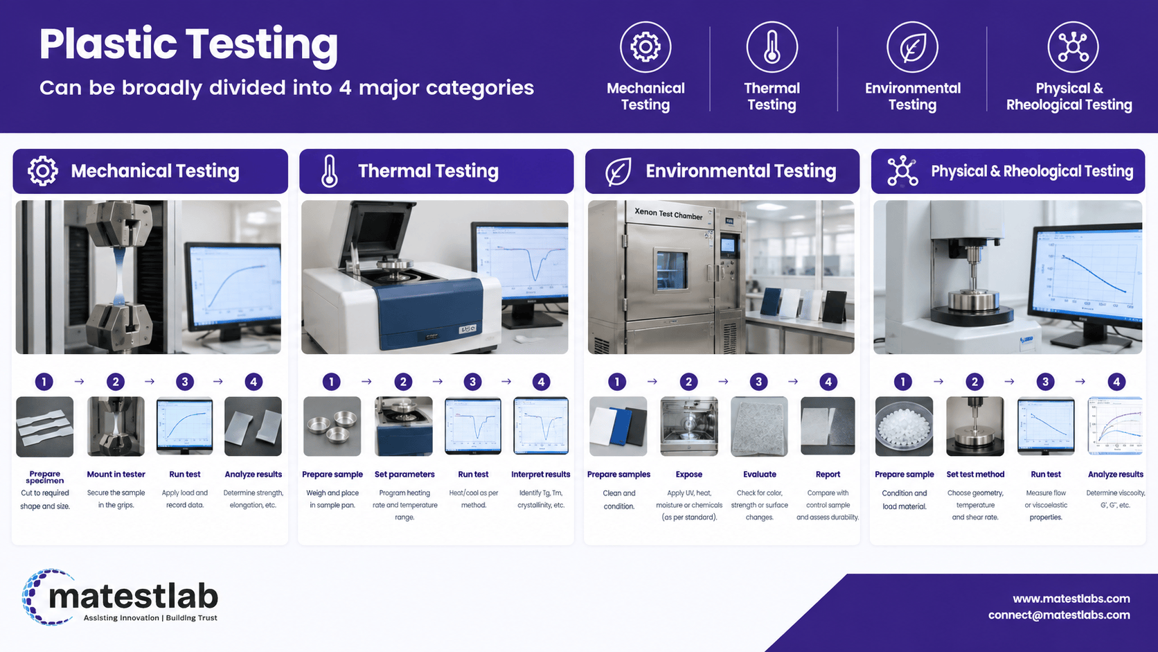 A representative image showing that plastic testing can be broadly divided into four major categories: mechanical testing. thermal testing, environmental testing, and physical and rheological testing.