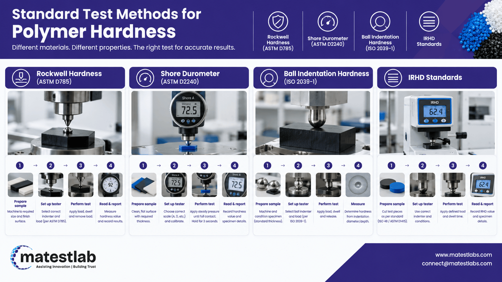 A representative image showing Standard Test Methods for Polymer Hardness are Rockwell Hardness (ASTM D785) , Shore Durometer (ASTM D2240), Ball Indentation Hardness (ISO 2039-1) and IRHD Standards for polymer hardnes testing.
