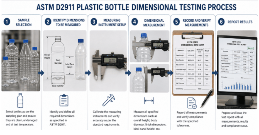 ASTM D2911 testing process showing plastic bottle sample preparation, positioning on dimensional measurement equipment, measurement of specified bottle dimensions, comparison with tolerances, and recording of test results.
