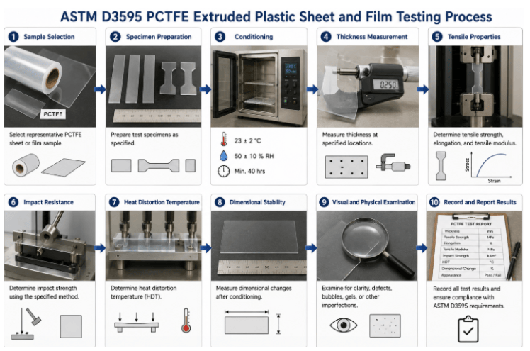  ASTM D3595 testing process showing PCTFE extruded sheet and film specimen selection, preparation, dimensional measurement, applicable property testing, and comparison of results with specification requirements.