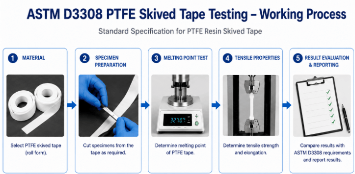 The image shows PTFE resin skived tape being prepared and evaluated through melting point testing and tensile property testing, followed by result evaluation and reporting against ASTM D3308 requirements. 