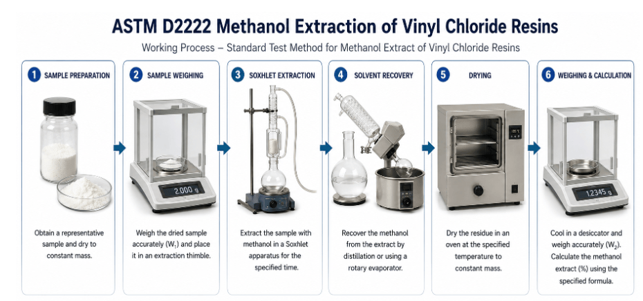 This image illustrates the working process of ASTM D2222 for determining the methanol extract of vinyl chloride resins. It shows six sequential steps: sample preparation, sample weighing, Soxhlet extraction with methanol, solvent recovery, drying of the residue, and final weighing with calculation. 