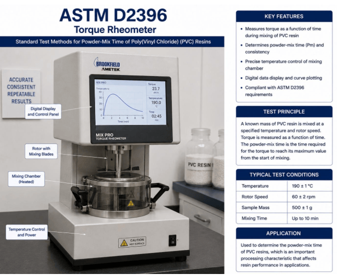 This image depicts a torque rheometer used for testing PVC resin powder-mix time according to ASTM D2396.
