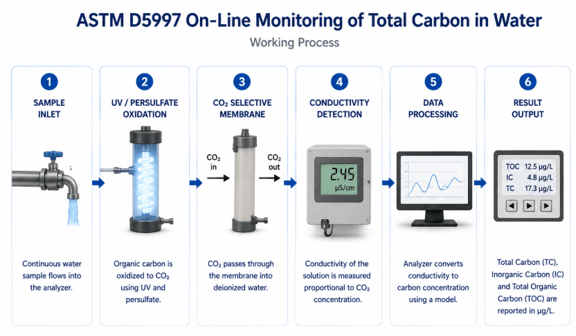 The image depicts the on-line monitoring sequence for ASTM D5997, from water sample acidification and UV-persulfate oxidation through membrane conductivity detection