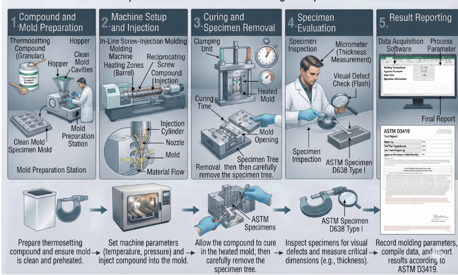 Alt text: This image depicts an inline screw-injection molding machine used for thermosetting compounds as per ASTM D3419.