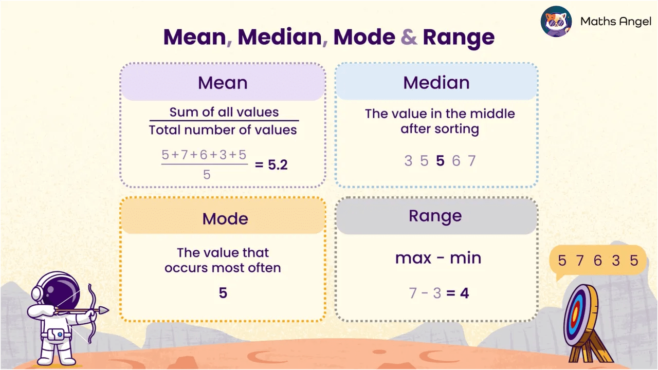 How to calculate the mean, median, mode, and range