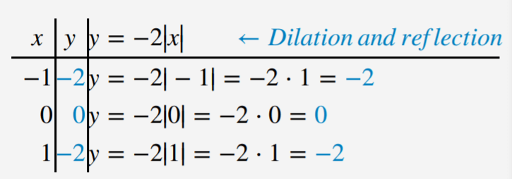 4.3: Understanding Transformations of Functions (22) 4.3: Understanding Transformations of Functions (22)
