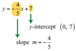 3.4: Graph Using the y-Intercept and Slope (10) 3.4: Graph Using the y-Intercept and Slope (10)