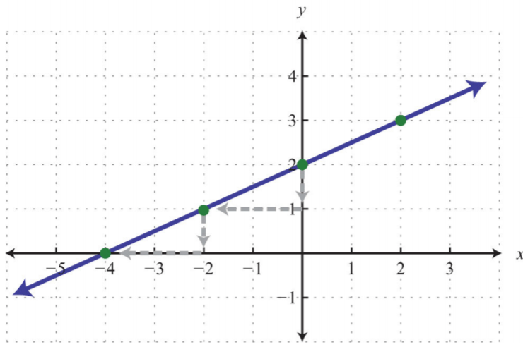 3.4: Graph Using the y-Intercept and Slope (14) 3.4: Graph Using the y-Intercept and Slope (14)