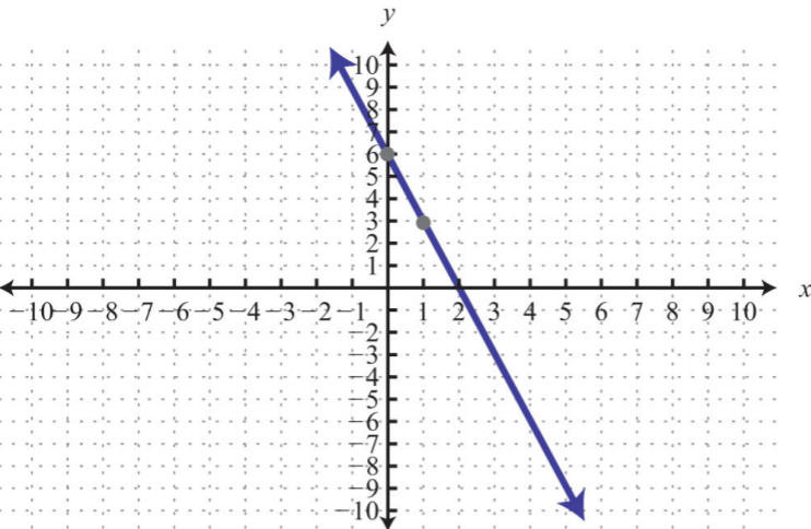 3.4: Graph Using the y-Intercept and Slope (32) 3.4: Graph Using the y-Intercept and Slope (32)