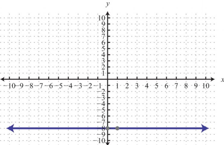 3.4: Graph Using the y-Intercept and Slope (34) 3.4: Graph Using the y-Intercept and Slope (34)