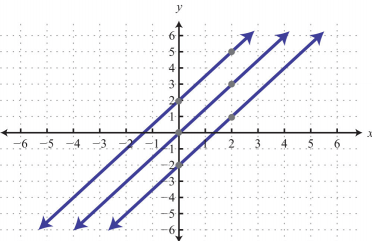 3.4: Graph Using the y-Intercept and Slope (42) 3.4: Graph Using the y-Intercept and Slope (42)