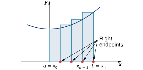 The Area Under A Curve 