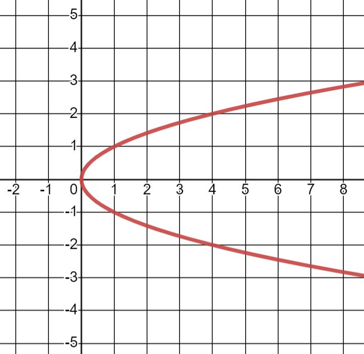 2.3: Understanding Graphs of Functions (12)