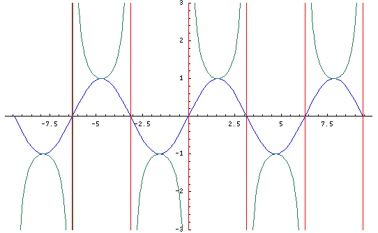 Graph Of Y Csc X Graph Of Y Csc X