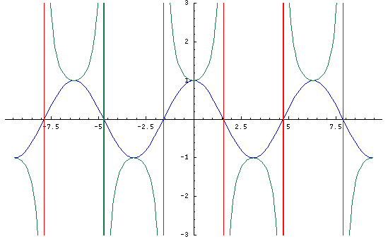 Graph Of Csc X Graph Of Csc X