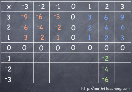 Why negative times a negative is positive - Mathematics for Teaching