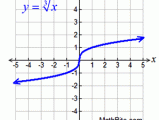 Cube Root Parent Function
