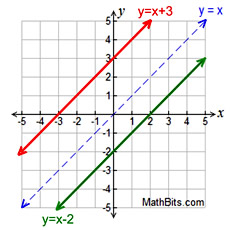Linear, Quadratic and Cubic Functions - MathBitsNotebook ...