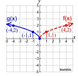 Understanding Mathematical Functions How To Reflect A Function Over T - Best Sunset Photos in Ultra HD
