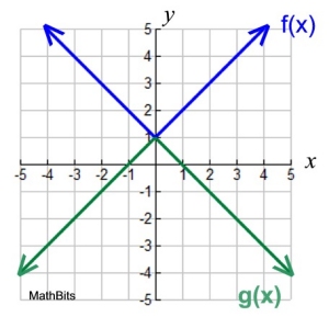 Understanding Mathematical Functions How To Reflect A Function Over T - Gradient Photos - Amazing Full HD Collection