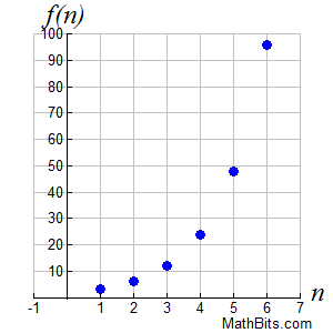 sequences functions sequence explicit exponential function recursive mathbitsnotebook form notation math algebra1 a1