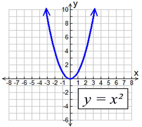 Parabola parent function