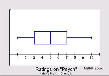 Dot Pot Boxplot Histogram Meaning Example Lesson Study Com - Mobile City Pictures for Desktop