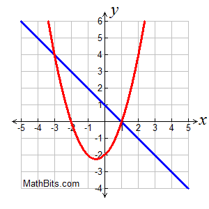 Ax 2 bx c 0 most of the quadratic equations … Linear Quadratic Systems Practice Mathbitsnotebook A1 Ccss Math