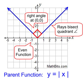 Absolute Value Parent Function - cloudshareinfo