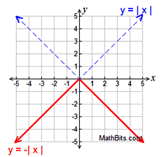 Absolute Value Graph - MathBitsNotebook(A2 - CCSS Math)