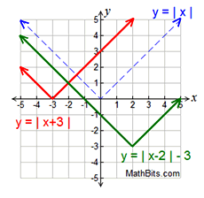 Scaffolded Math And Science Analyzing Absolute Value Graphs - Best Nature Textures in Mobile