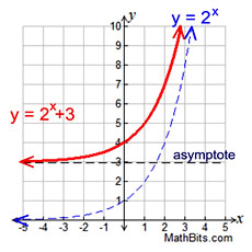 Rational functions contain asymptotes, as seen in this example: Exponential Functions Refresher - MathBitsNotebook(A2