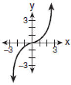 Function Features Practice Mathbitsnotebook A2 - Best City Pictures in Desktop