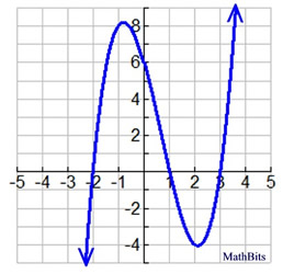 Features Of Function Graphs Mathbitsnotebook A1 - Premium Space Photo Gallery - 4K