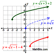Square Root And Cube Root Functions Mathbitsnotebook A1 - City Image Collection - Ultra HD Quality