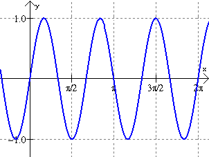 Sine And Cosine Graphs Mathbitsnotebook A2 - Premium Nature Design Gallery - Ultra HD